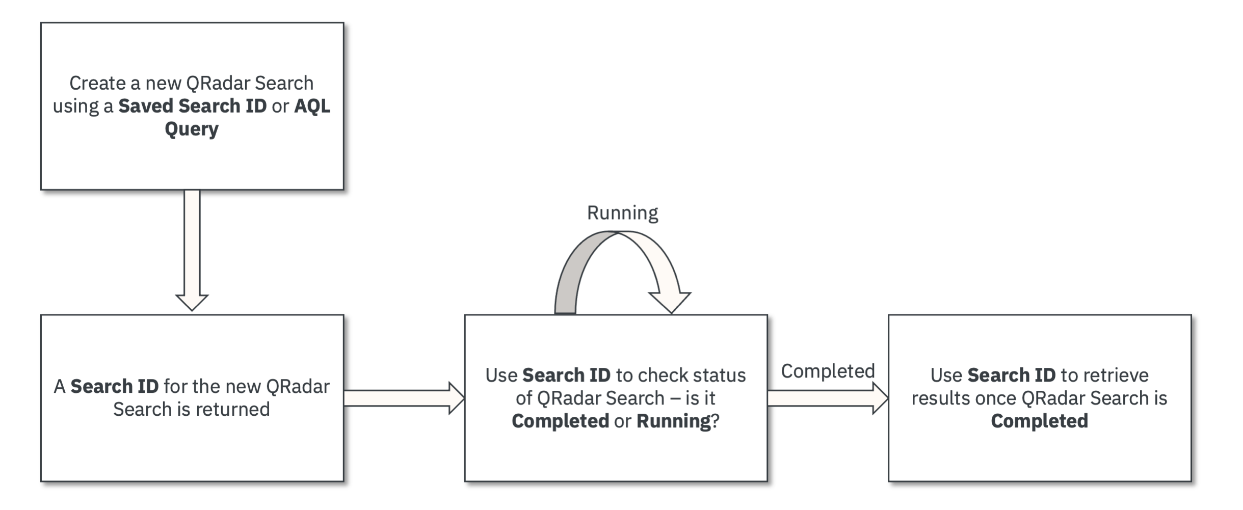 QRadar AQL Workflow Diagram