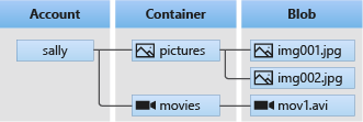 Azure Blob Storage Concepts Explained