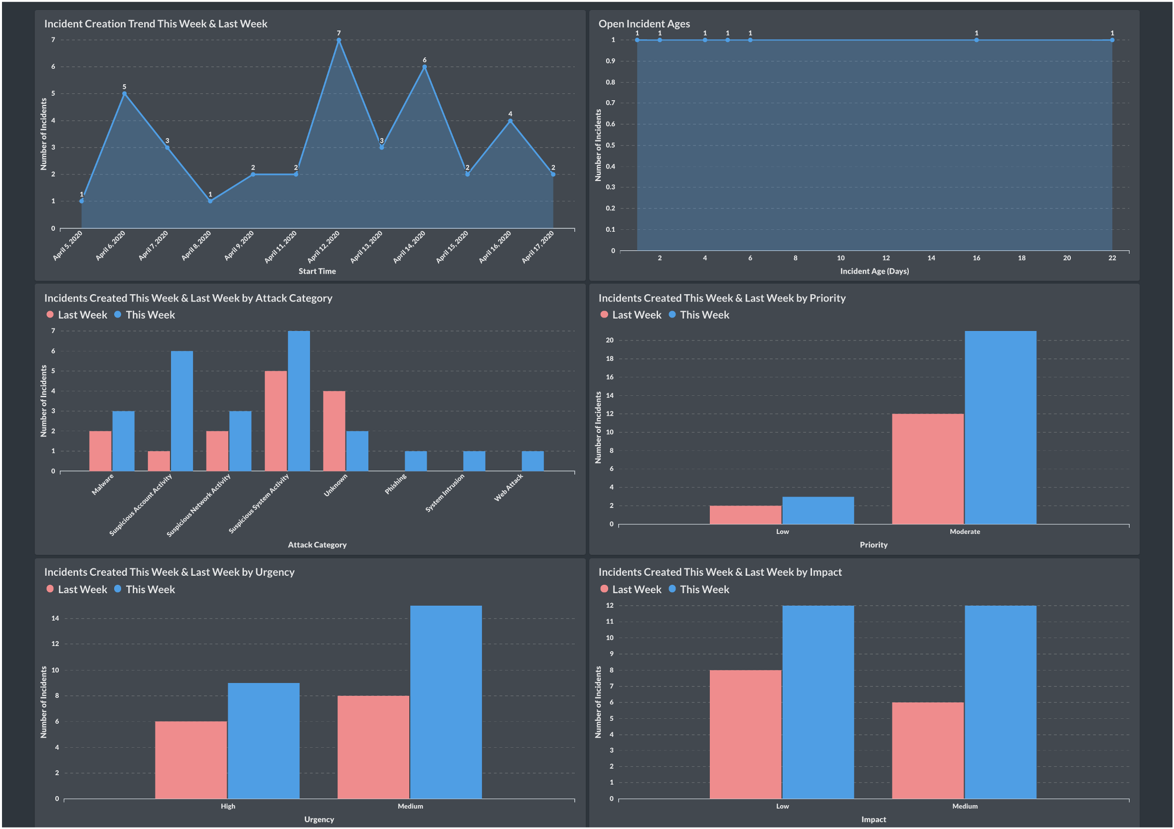 SOC Metrics Overview